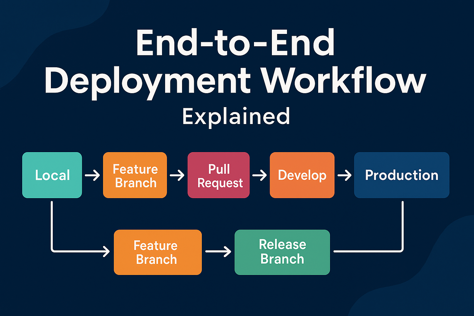 Deployment Workflow