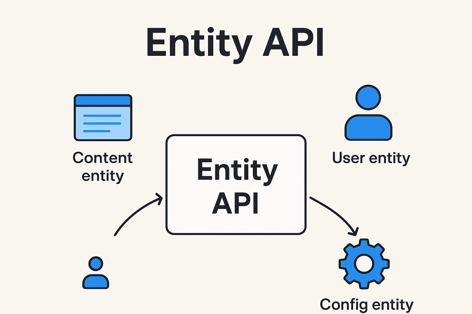 Entity API