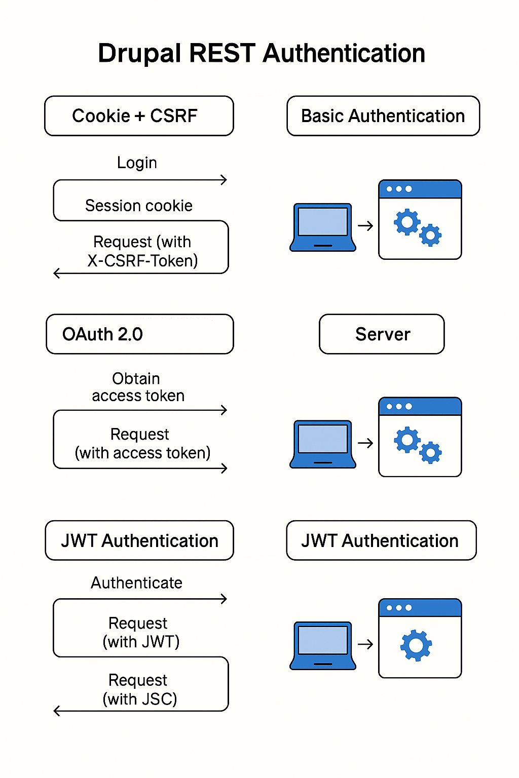 REST API Authentication Flow