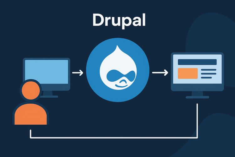 Drupal Request Flow